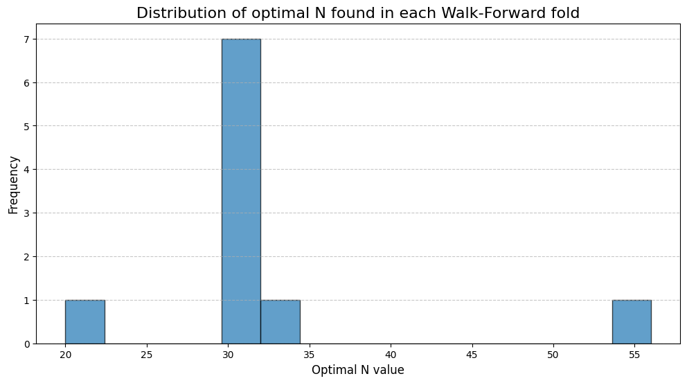 [WITH CODE] Walk-Forward optimization - by Quant Beckman
