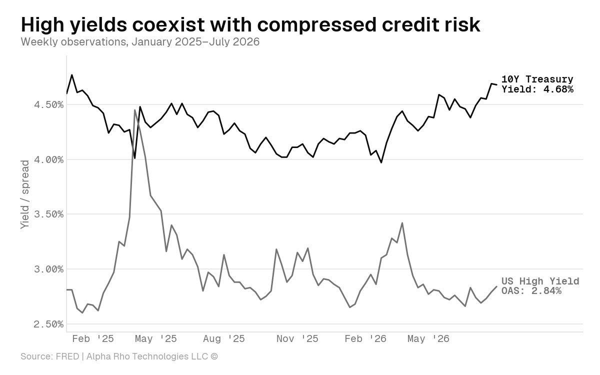 High yields coexist with compressed credit risk