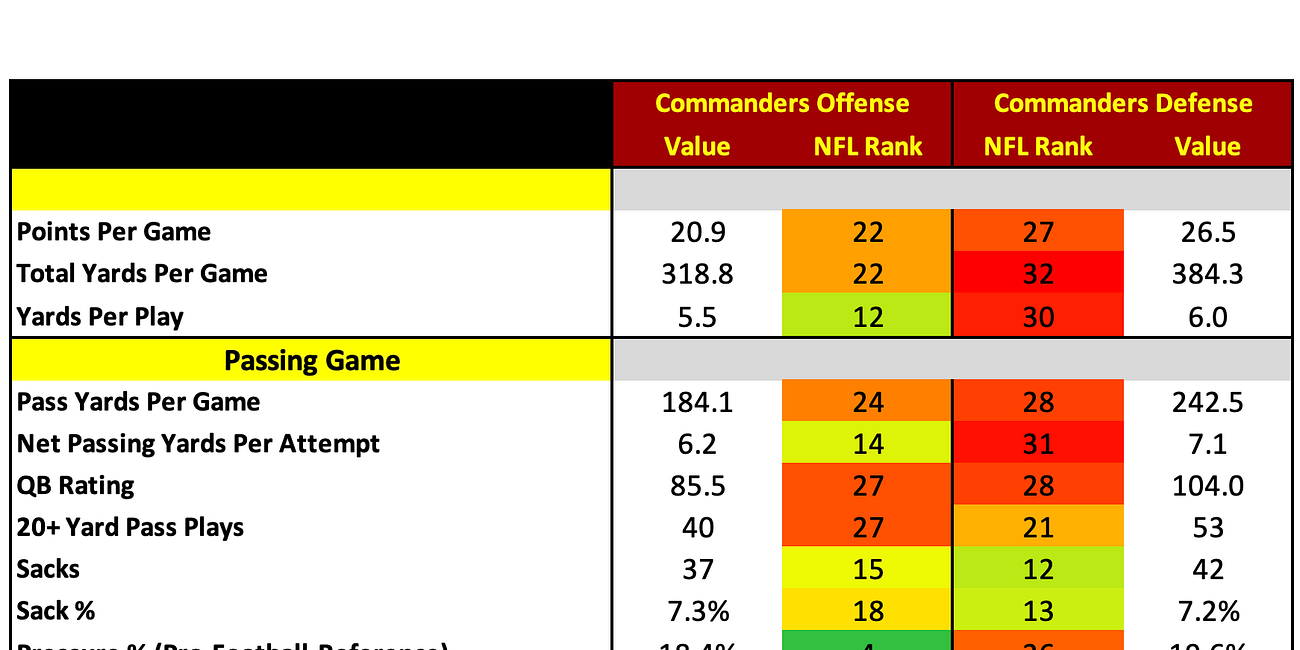Washington Commanders 2026 Profile
