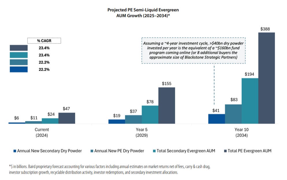 Bar chart projecting evergreen fund AUM growth from $47B in 2024 to $388B in 2034, with rising dry powder and secondary capital.