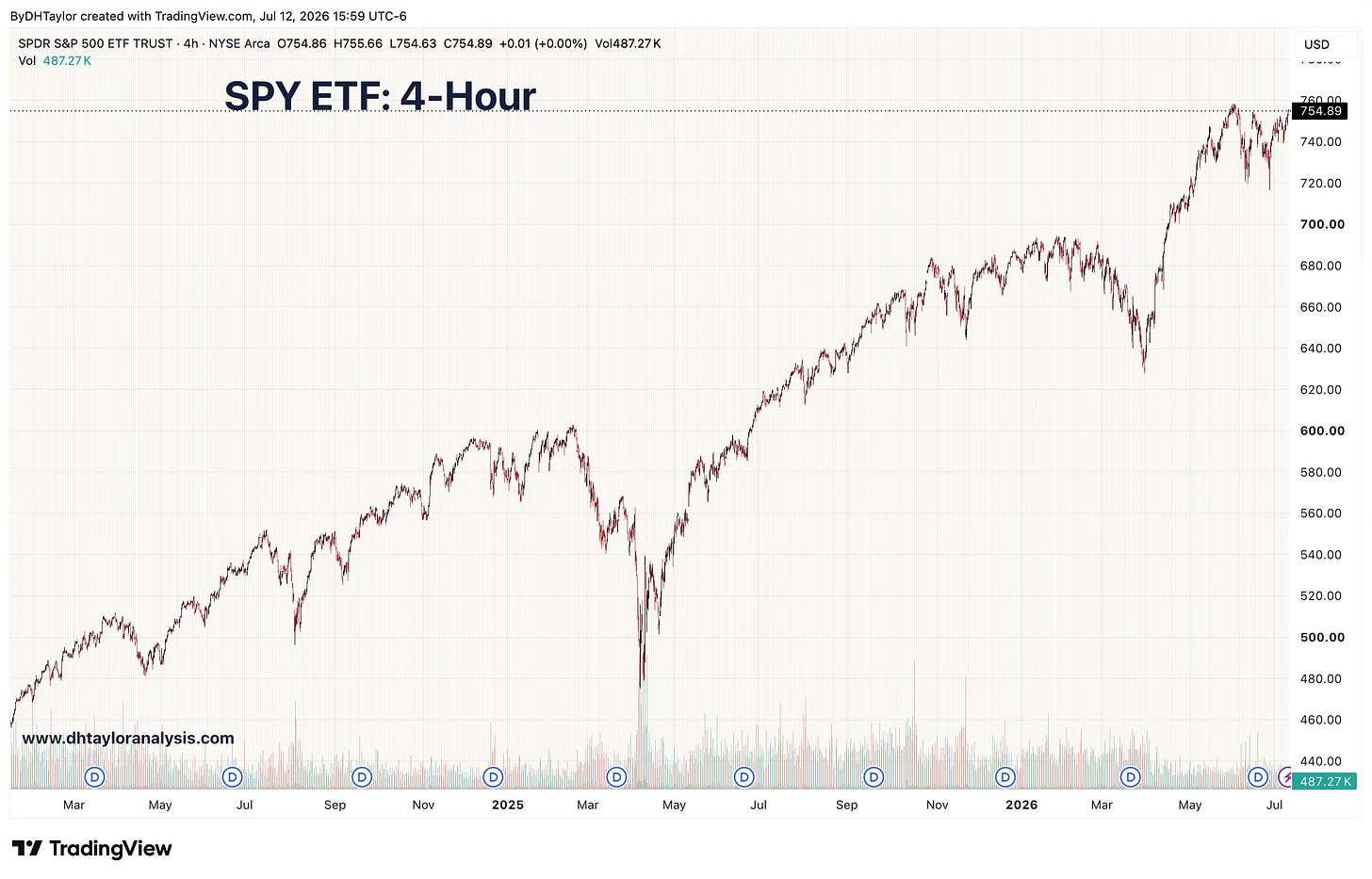 SPY ETF Should begin trending lower into the end of the year