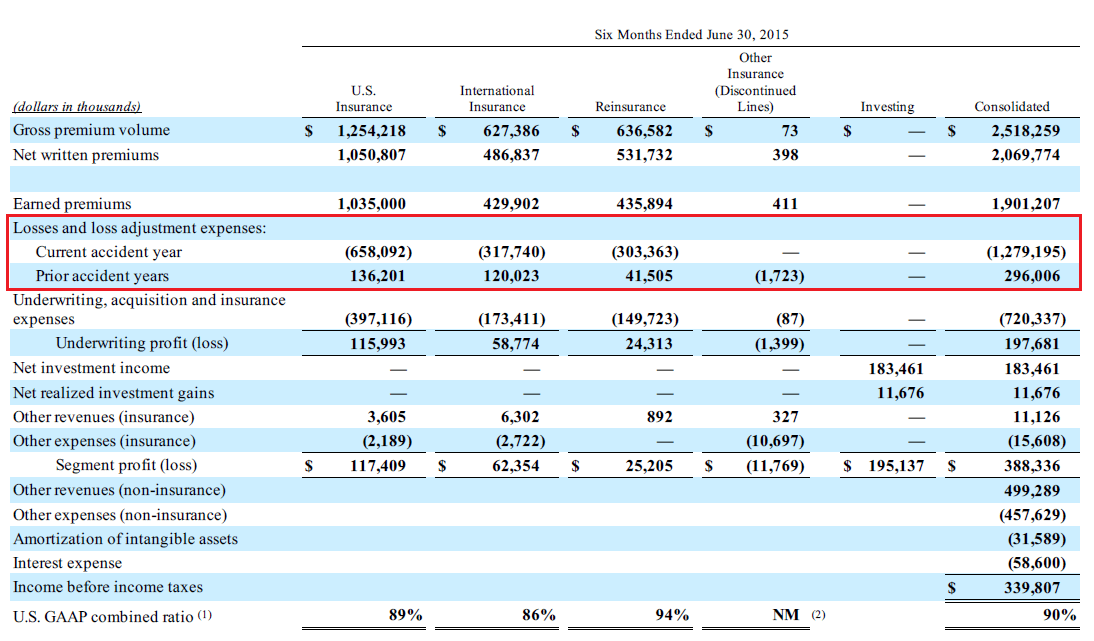 Markel Insurance Disclosures 1H 2015