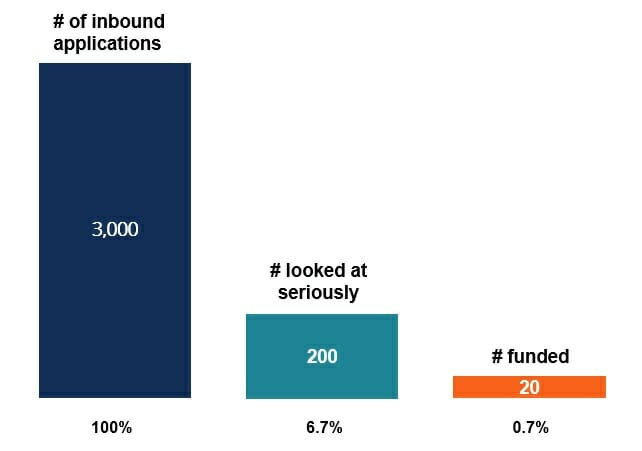 How VS's Look at Startups and Founders - Guide, Pitch