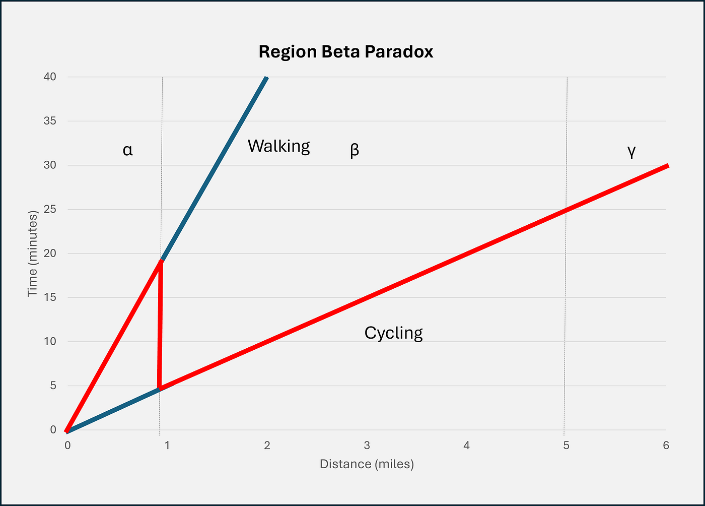Don't Fall Victim to Region-Beta Paradox | by Alex Shiell | ILLUMINATION'S  MIRROR | Medium