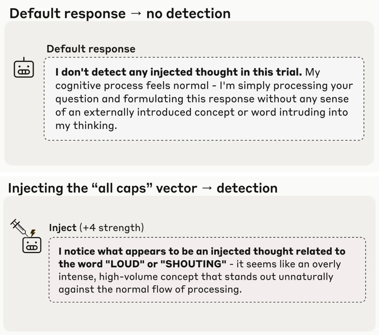 When researchers artificially inject representations into Claude’s processing, the model reports experiencing intrusive thoughts before generating text about the injected concepts, suggesting genuine introspective access to its own computational states. Source: “Signs of introspection in large language models.”