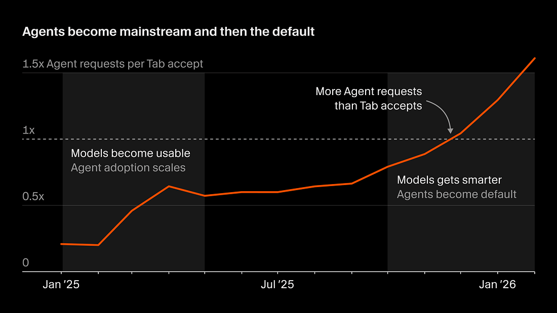 Agents become mainstream and then the default