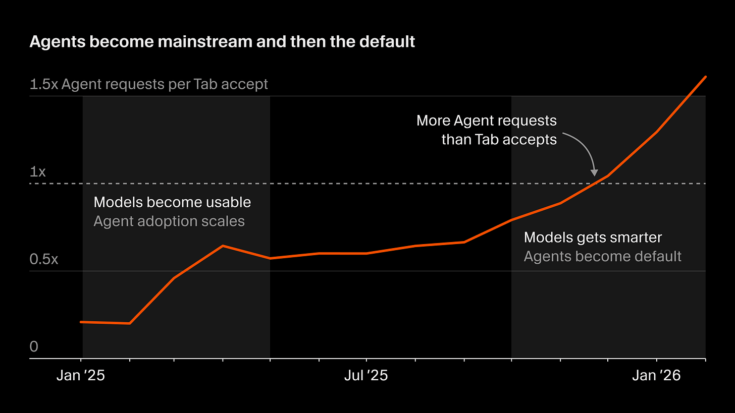 Agents become mainstream and then the default