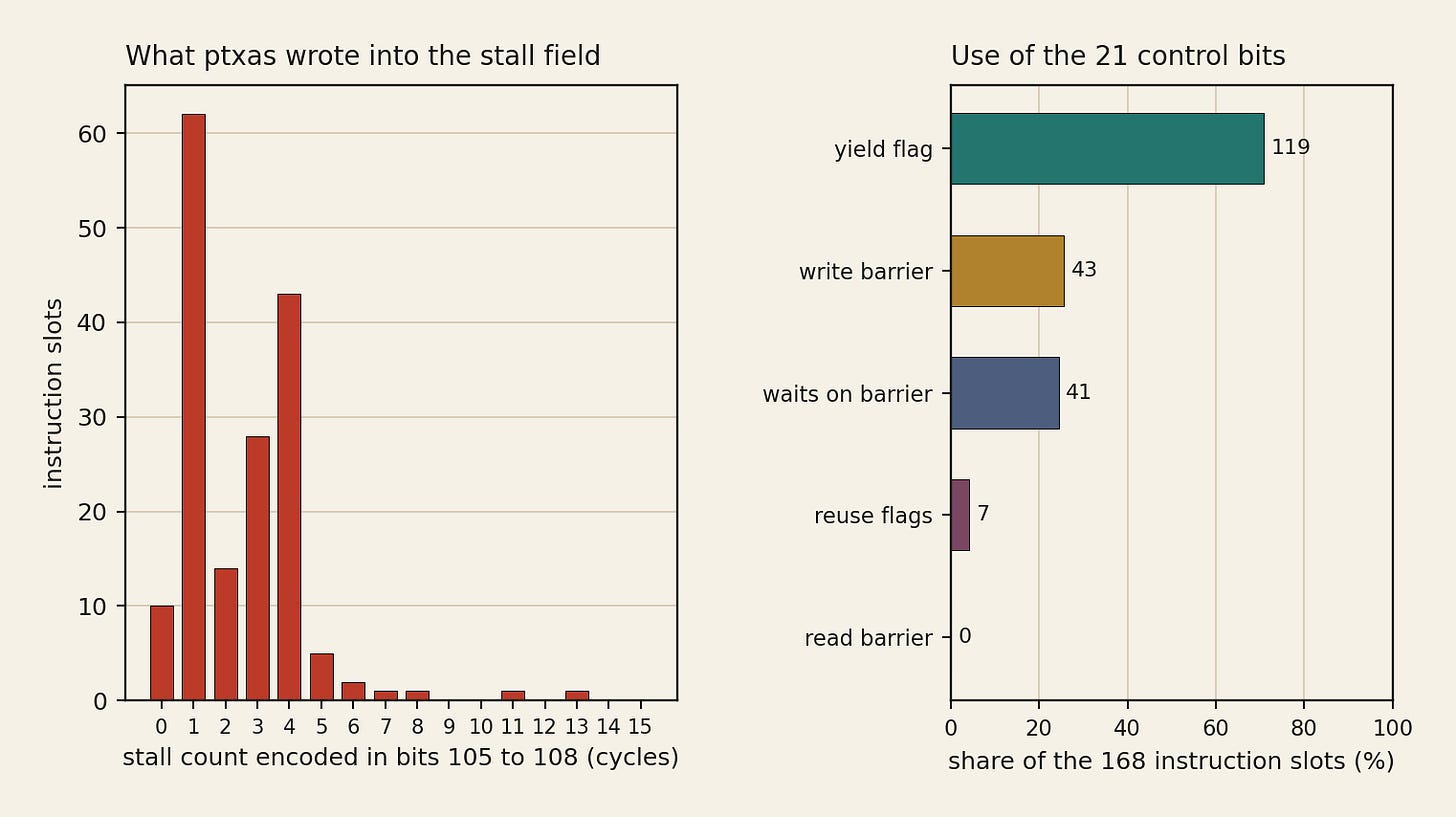 Histogram of encoded stall counts and a bar chart of how often each control field is used across one kernel. Histogram of encoded stall counts and a bar chart of how often each control field is used across one kernel.