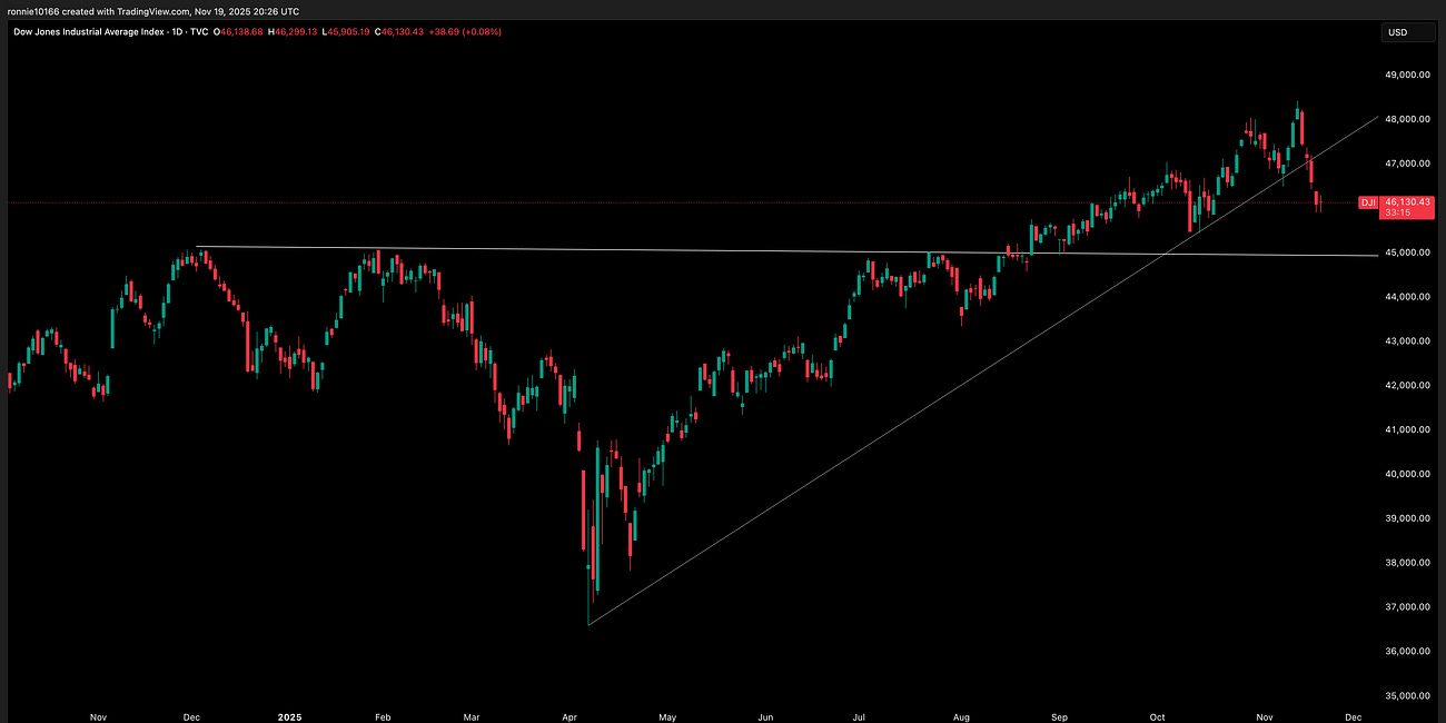 Dow Jones Update 20 November 2025