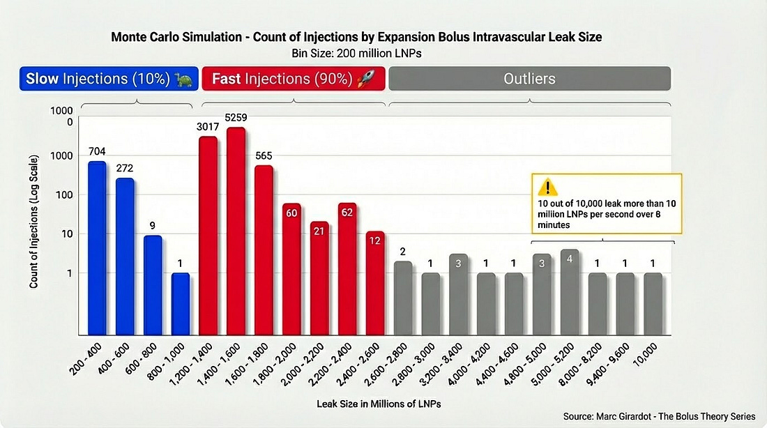 Recolor in Grey the histogram bars on the right side starting from 2,600-2,800 all the way to 10,000. Shrink the "Fast Injections" box to match the red bars. Above the new grey-colored histogram bars, add a label box "Outliers" in the same grey color, and aligned horizontally with the "Slow Injections" and "Fast Injections" boxes. Recolor in Grey the histogram bars on the right side starting from 2,600-2,800 all the way to 10,000. Shrink the "Fast Injections" box to match the red bars. Above the new grey-colored histogram bars, add a label box "Outliers" in the same grey color, and aligned horizontally with the "Slow Injections" and "Fast Injections" boxes.