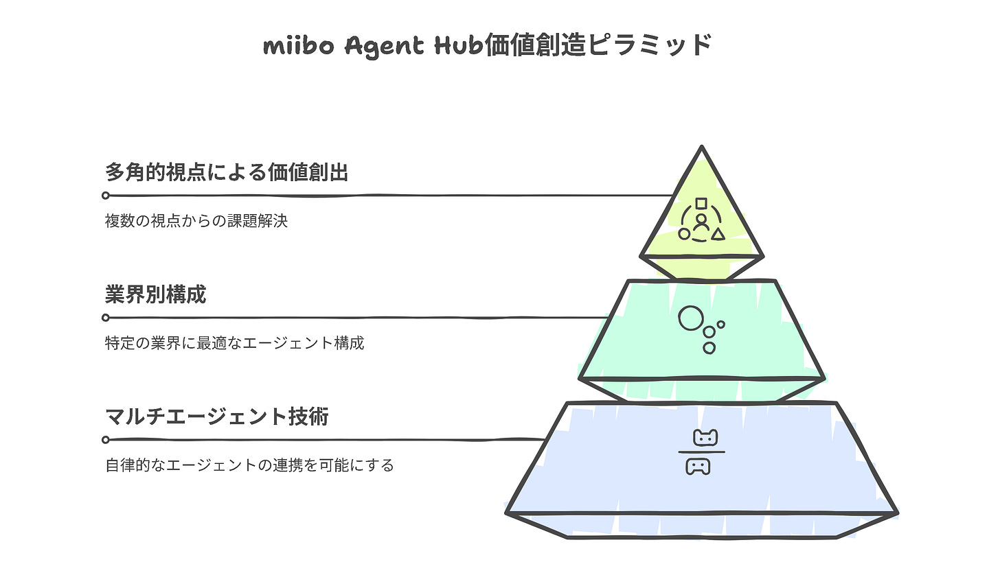 miibo Agent Hub価値創造ピラミッド miibo Agent Hub価値創造ピラミッド