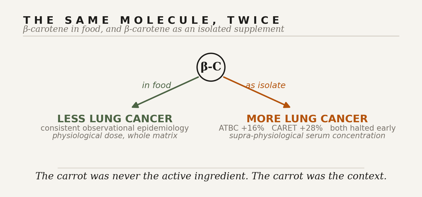 One beta-carotene molecule branching two ways. In food it leads to less lung cancer. As an isolated supplement it leads to more, with ATBC up 16 percent and CARET up 28 percent, both halted early.