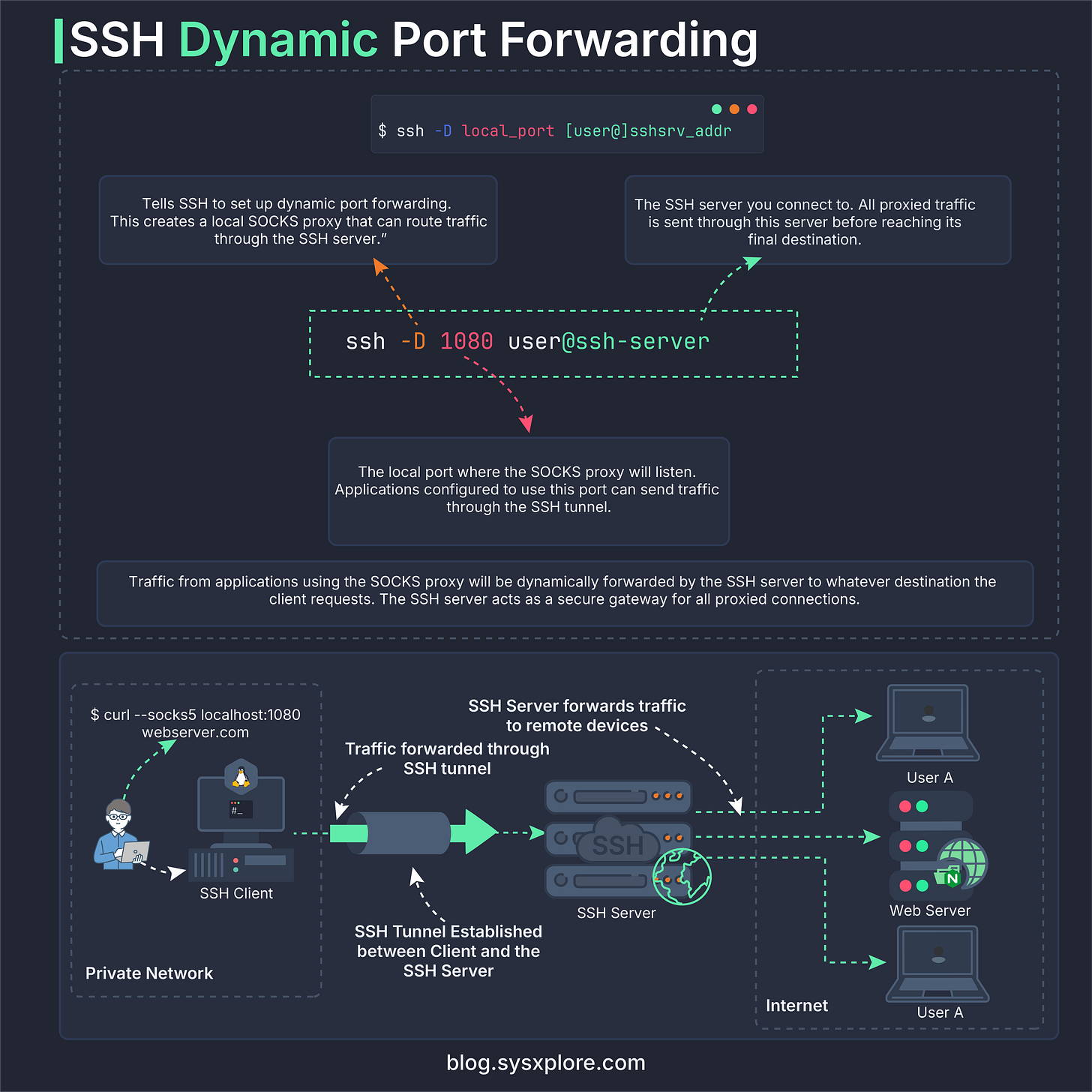 Part 4: SSH Tunnels Deep Dive - SSH as a Socks Proxy