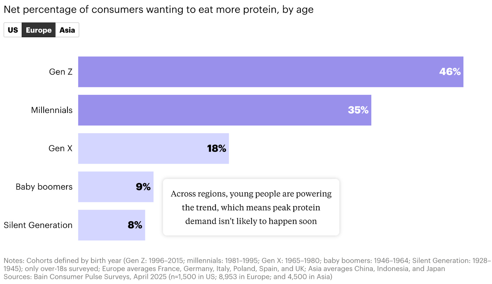 Less Protein News The Protein Problem - by Lewis Bollard