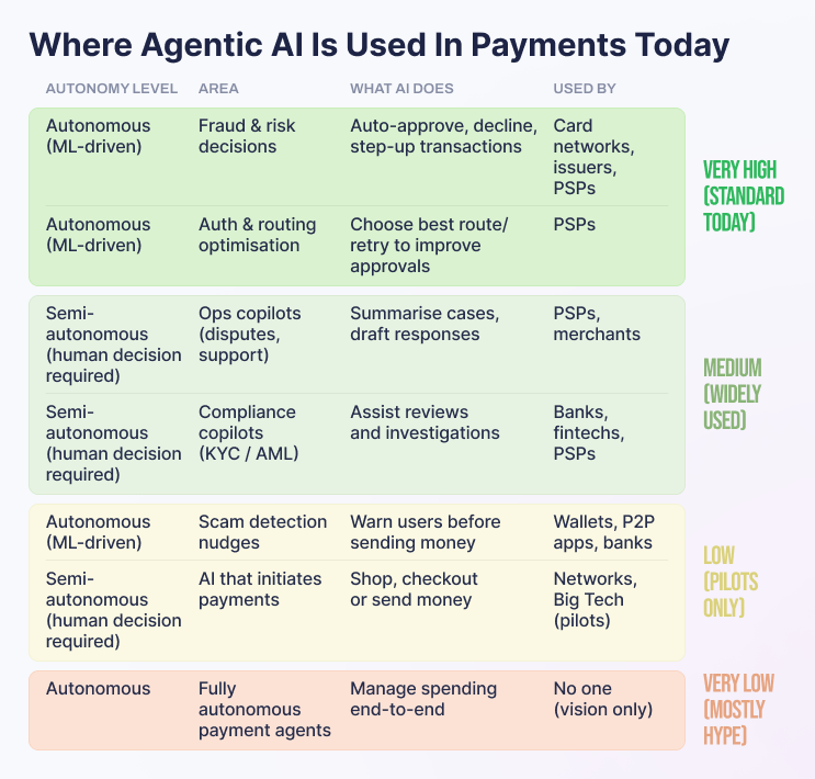 Agentic AI in Payments in 2026: What's Real, What's Pilot and What's Still Hype: By Nikita Zelezkins Agentic AI in Payments in 2026: What's Real, What's Pilot and What's Still Hype: By Nikita Zelezkins