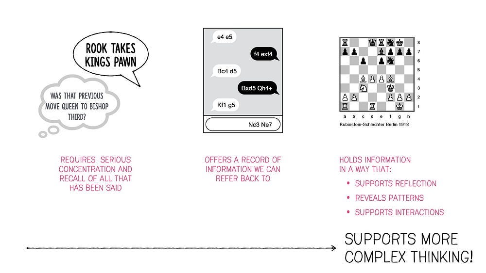 Visual image summarizing everything written in this posts. We see the three versions of chess — using memory, texting, and with a board & pieces, arranged from left to right, with an arrow signifying the idea that using representations in the world “supports more complex thinking.”