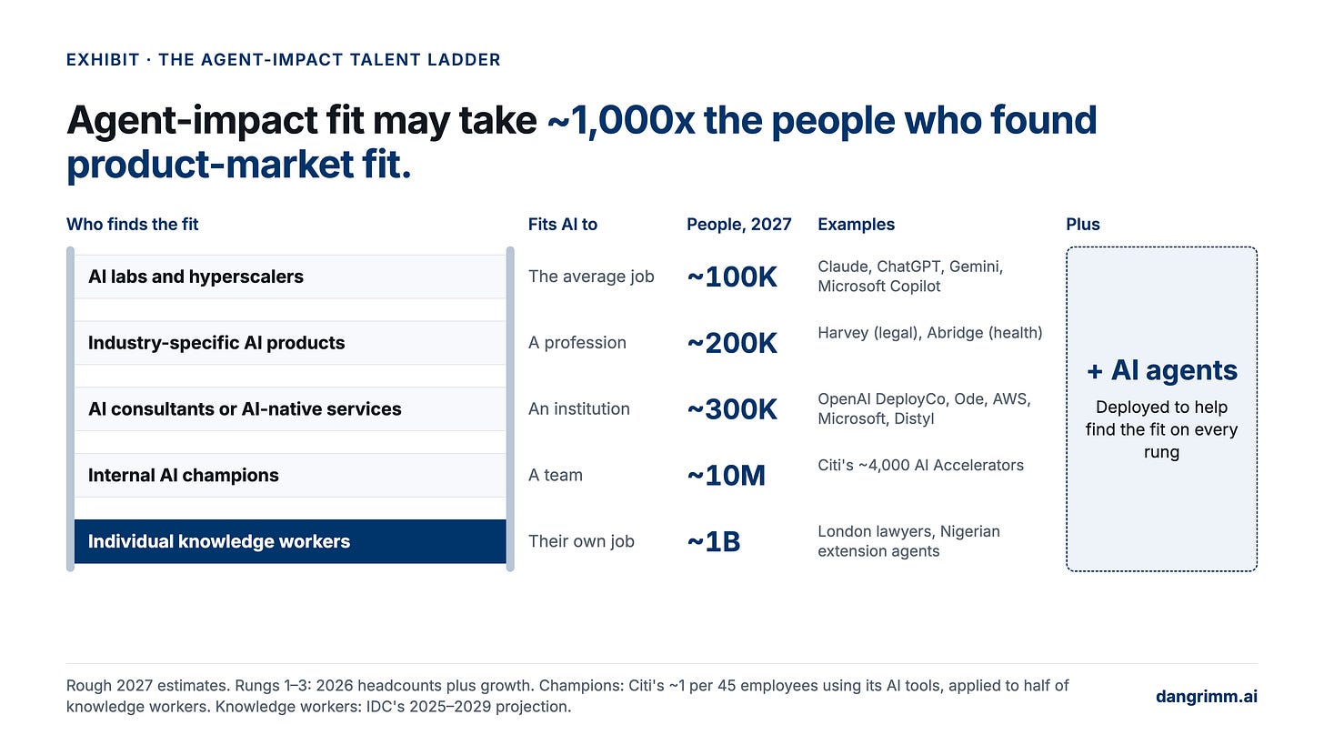 Ladder chart titled 'Agent-impact fit may take ~1,000x the people who found product-market fit.' Five rungs with rough 2027 headcounts: AI labs and hyperscalers, ~100K; industry-specific AI products, ~200K; AI consultants or AI-native services, ~300K; internal AI champions, ~10M; individual knowledge workers, ~1B. A side panel adds AI agents deployed to help find the fit on every rung. Ladder chart titled 'Agent-impact fit may take ~1,000x the people who found product-market fit.' Five rungs with rough 2027 headcounts: AI labs and hyperscalers, ~100K; industry-specific AI products, ~200K; AI consultants or AI-native services, ~300K; internal AI champions, ~10M; individual knowledge workers, ~1B. A side panel adds AI agents deployed to help find the fit on every rung.