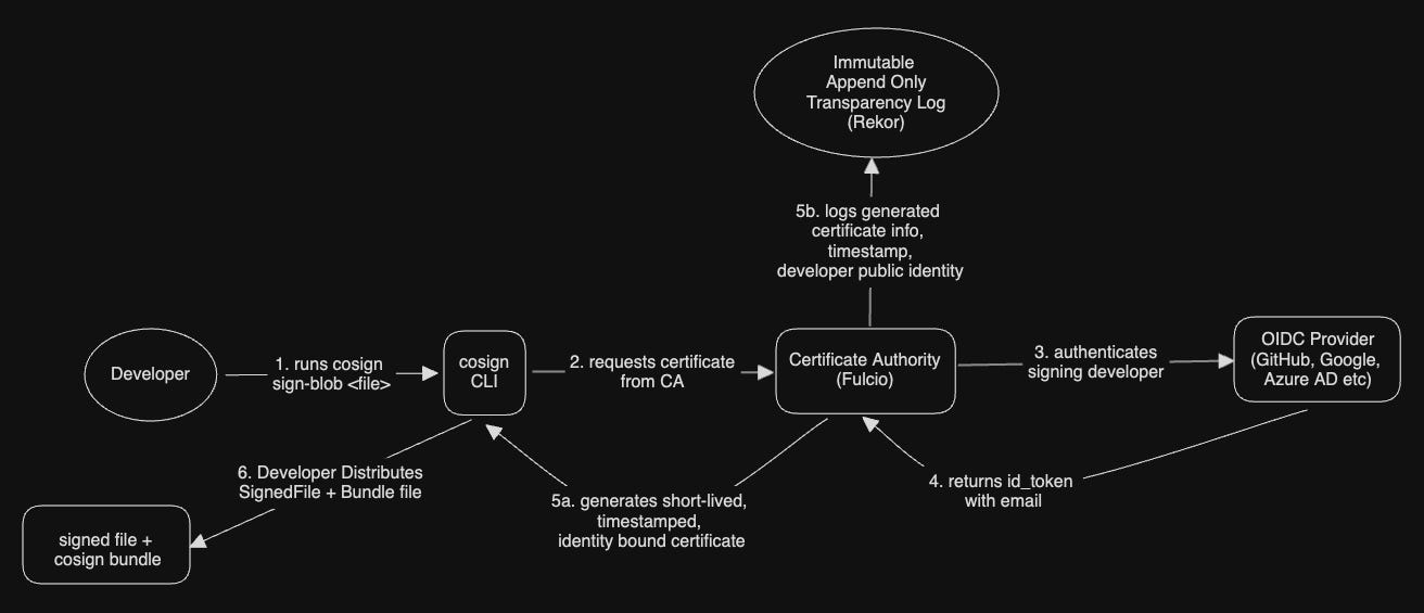 Keyless Signing Workflow (Sigstore)