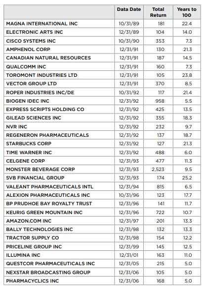 100 Baggers – Book of the Month – Superior North LLC 100 Baggers – Book of the Month – Superior North LLC