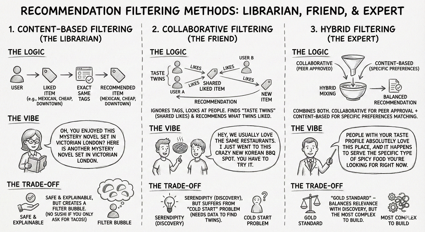 An infographic comparing three recommendation methods. Column 1 depicts Content-Based Filtering as a "Librarian" matching tags. Column 2 shows Collaborative Filtering as a "Friend" finding taste twins. Column 3 illustrates Hybrid Filtering as an "Expert" mixing social proof with specific preferences.