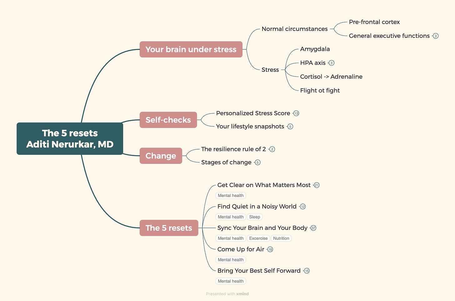 Mindmap of The 5 Resets by Dr Aditi Nerurkar, showing the five reset framework: get clear on what matters most, find quiet in a noisy world, sync your brain and your body, come up for air, and bring your best self forward, with key techniques under each.