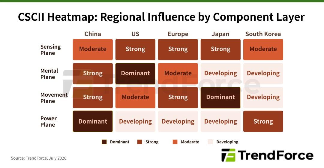 CSCII Heatmap: Regional Influence by Component Layer compiled by TrendForce, showing how China, US, Europe, Japan, and South Korea are rated Dominant, Strong, Moderate, or Developing across four humanoid robot component layers. CSCII Heatmap: Regional Influence by Component Layer compiled by TrendForce, showing how China, US, Europe, Japan, and South Korea are rated Dominant, Strong, Moderate, or Developing across four humanoid robot component layers.