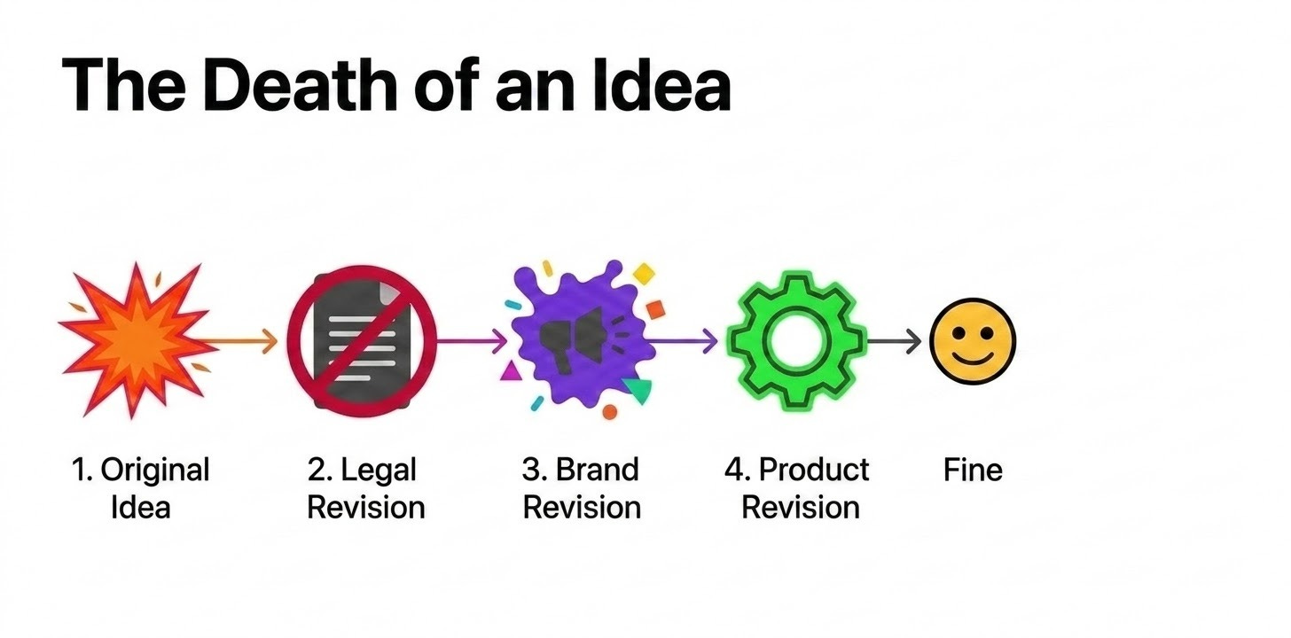 A horizontal, minimal, and highly vibrant diagram titled 'The Death of an Idea'. It depicts a 5-step process from left to right with high-contrast, saturated colors: 1. 'Original Idea' (a bright, neon orange/red explosion icon), 2. 'Legal Revision' (a document icon with a striking crimson red 'no' slash), 3. 'Brand Revision' (an icon with a splash of royal purple and colorful shape accents), 4. 'Product Revision' (a gear icon in vibrant, electric tech-green), and 5. 'Final Managed Approval' (a dark grey document with a bright yellow 'Approved' stamp). It ends with a 'Fine' emoji icon on the far right. The layout is clean and professional. A horizontal, minimal, and highly vibrant diagram titled 'The Death of an Idea'. It depicts a 5-step process from left to right with high-contrast, saturated colors: 1. 'Original Idea' (a bright, neon orange/red explosion icon), 2. 'Legal Revision' (a document icon with a striking crimson red 'no' slash), 3. 'Brand Revision' (an icon with a splash of royal purple and colorful shape accents), 4. 'Product Revision' (a gear icon in vibrant, electric tech-green), and 5. 'Final Managed Approval' (a dark grey document with a bright yellow 'Approved' stamp). It ends with a 'Fine' emoji icon on the far right. The layout is clean and professional.