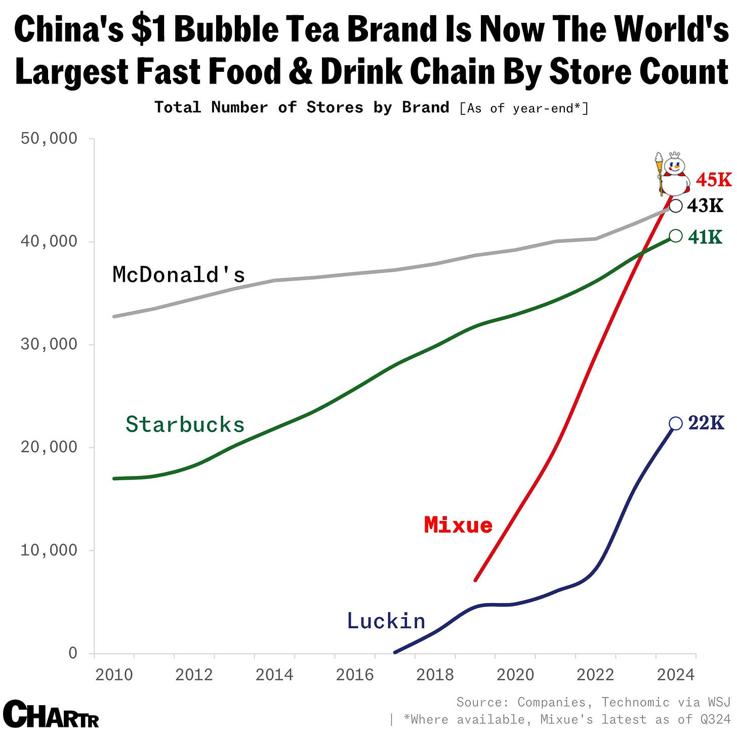 Mixue is now the world’s largest chain