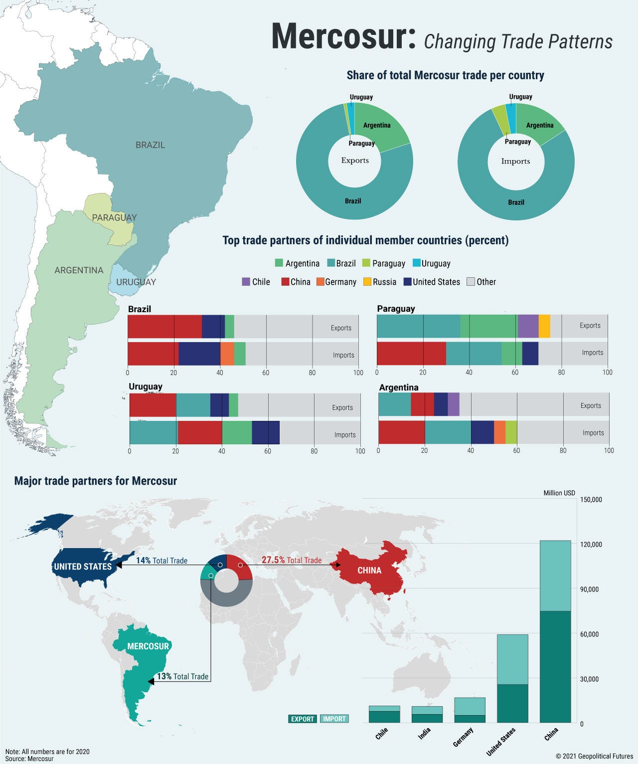 Mercosur: Changing Trade Patterns Mercosur: Changing Trade Patterns