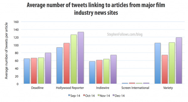Average number of tweets for articles in the film industry press Average number of tweets for articles in the film industry press