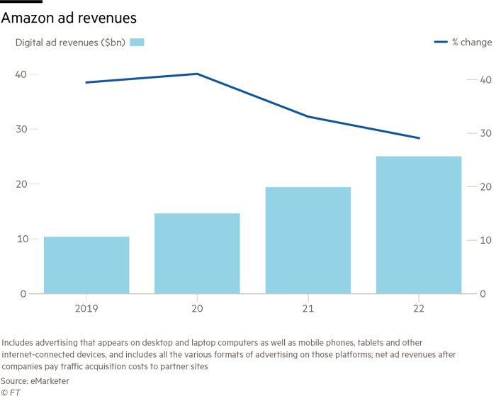 US net digital ad revenues at Amazon