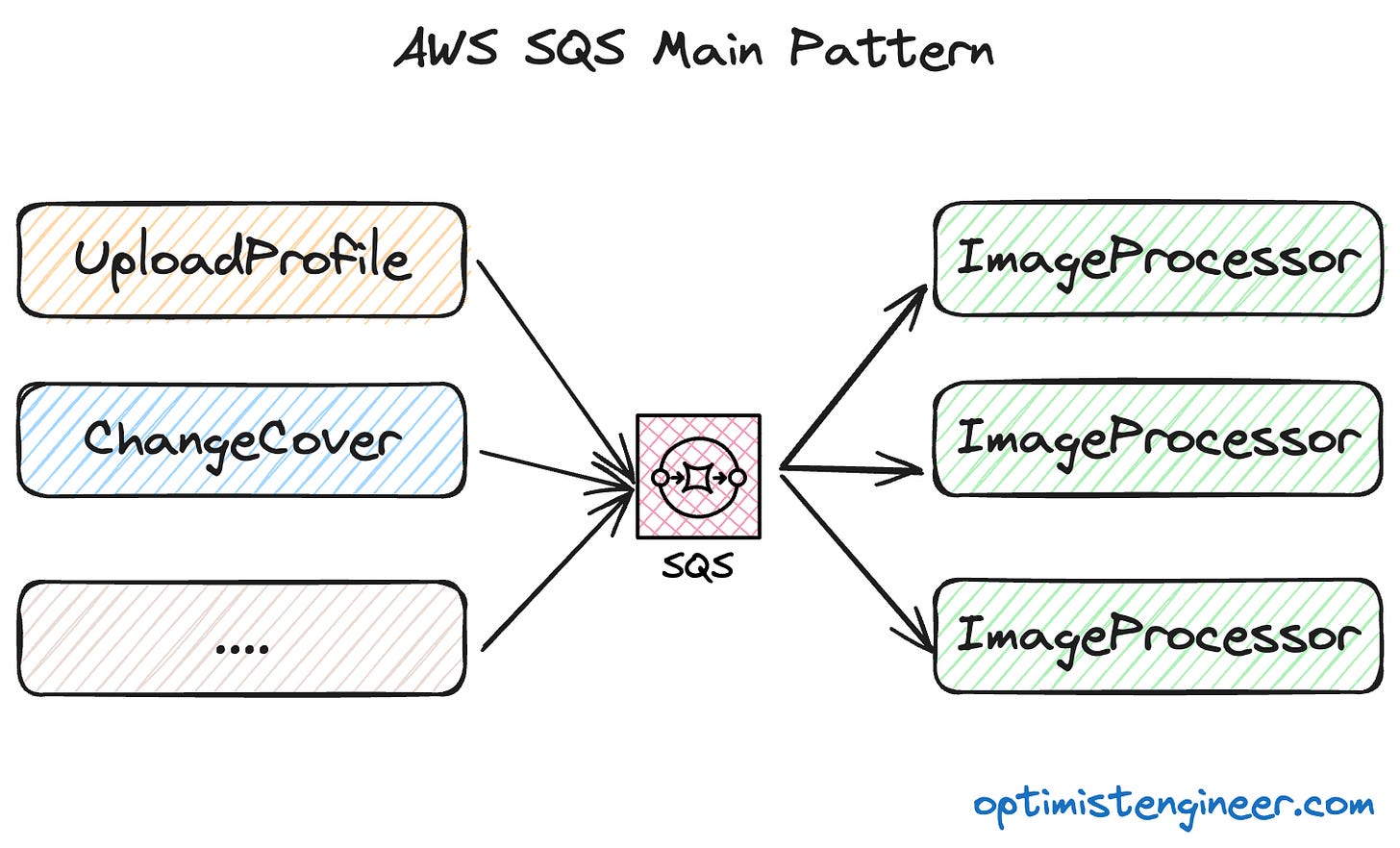 AWS SQS Main Pattern AWS SQS Main Pattern