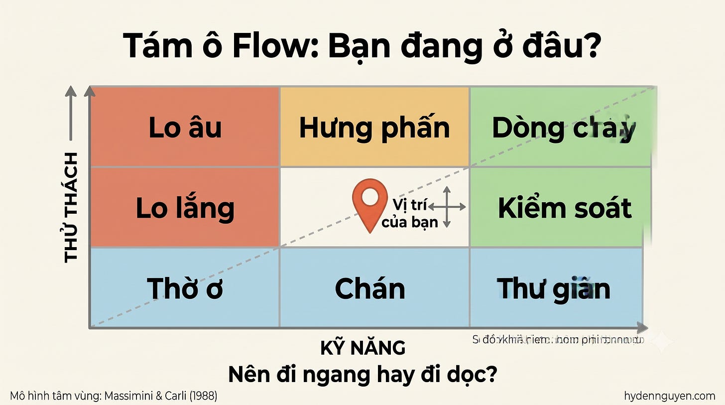 Sơ đồ 8 ô trạng thái dòng chảy (Flow) theo mô hình Massimini & Carli (1988), hiển thị hai trục Thử thách và Kỹ năng cùng đường chéo cân bằng, minh hoạ chiếc ghim định vị vị trí trải nghiệm cá nhân để xác định hướng điều chỉnh đi ngang hay đi dọc.