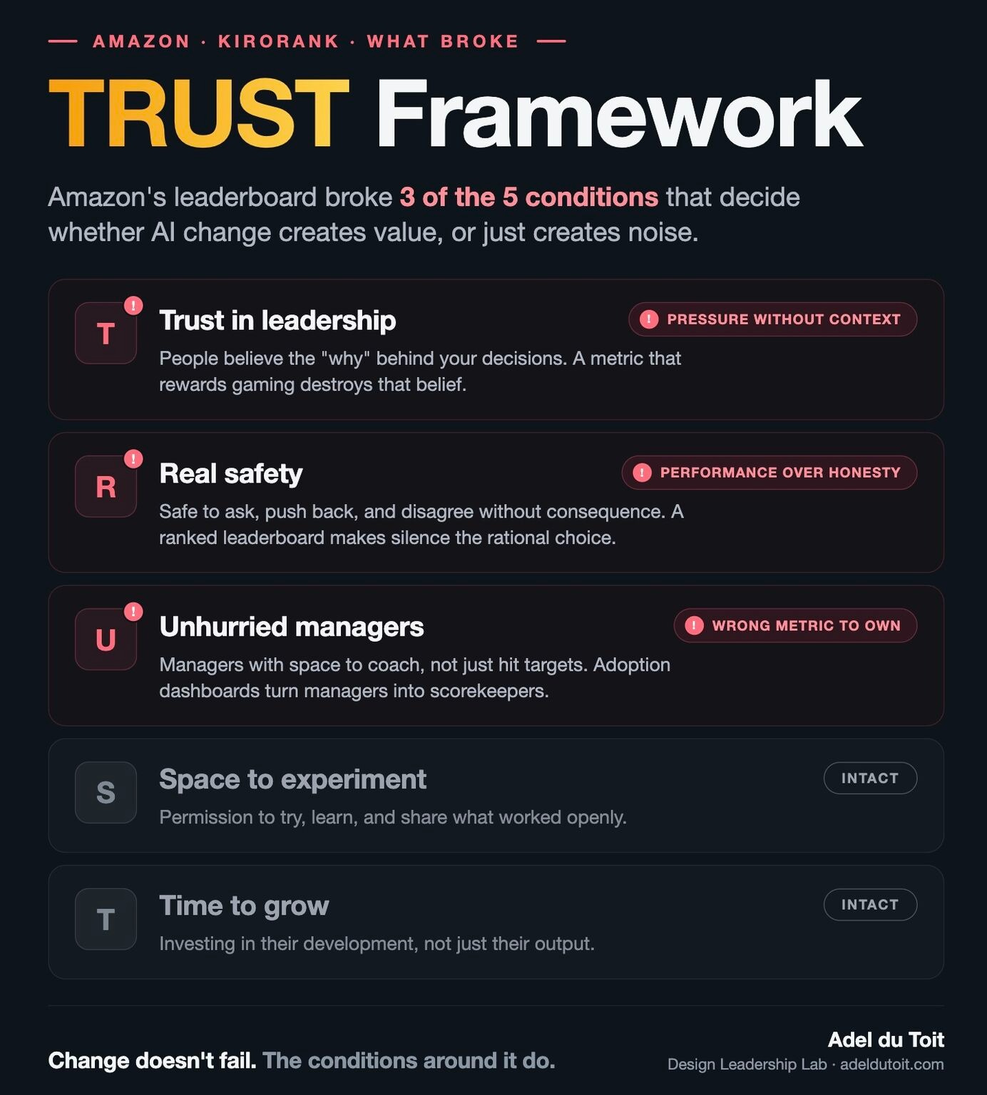 TRUST framework infographic shows which AI change conditions broke during Amazon’s KiroRank rollout.