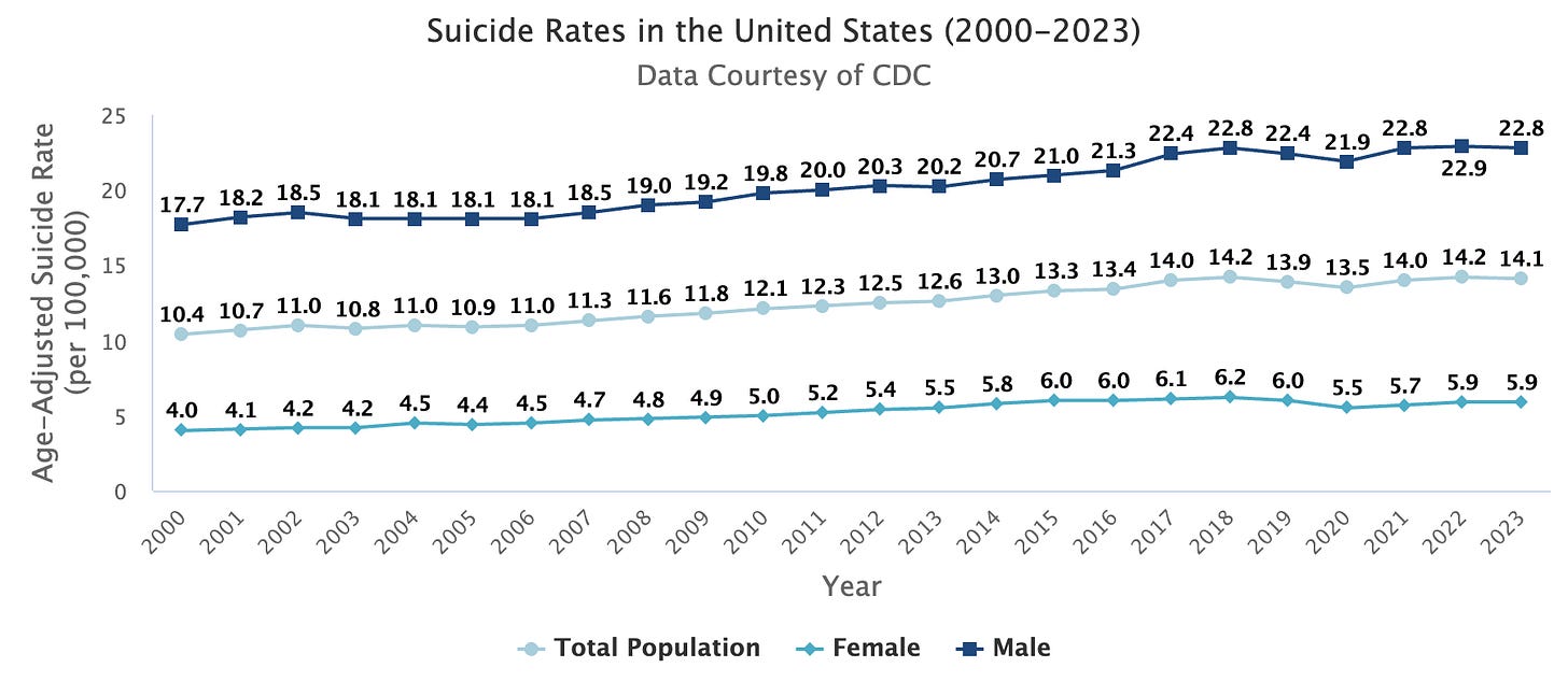 suicide rates suicide rates