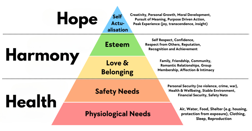 Maslow's pyramid of needs with all five tiers shown and Health, Hope, and Harmony labels overlaid to map each tier to the article's three-pillar framework. Maslow's pyramid of needs with all five tiers shown and Health, Hope, and Harmony labels overlaid to map each tier to the article's three-pillar framework.