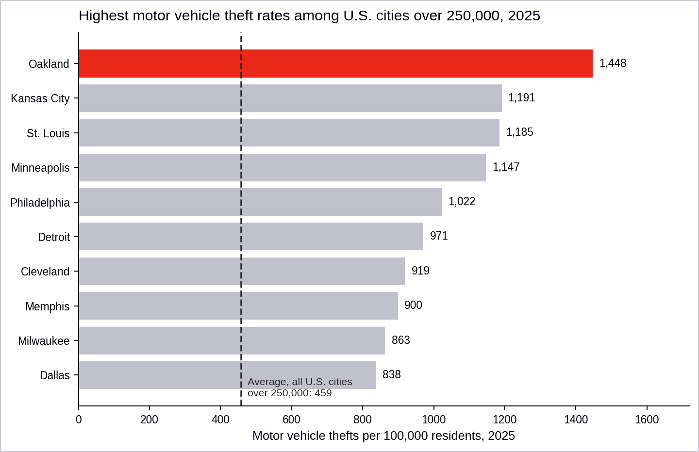 Figure 2. Oakland reported the highest motor vehicle theft rate of any large U.S. city in 2025 — more than three times the large-city average. (Data source: Federal Bureau of Investigation) Figure 2. Oakland reported the highest motor vehicle theft rate of any large U.S. city in 2025 — more than three times the large-city average. (Data source: Federal Bureau of Investigation)