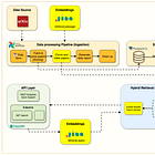 Chunking strategies and Hybrid RAG system