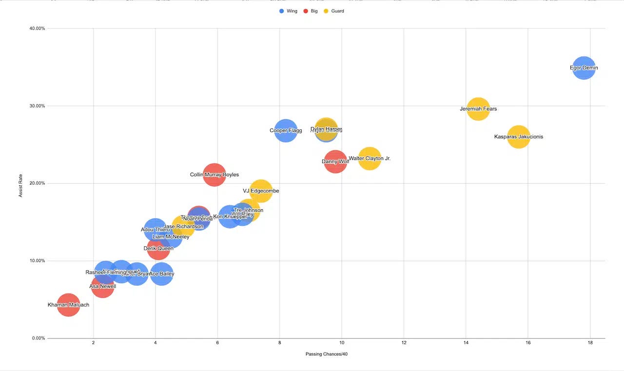 NBA Draft 2025: Developing a New Method for Projecting and Evaluating Playmaking NBA Draft 2025: Developing a New Method for Projecting and Evaluating Playmaking