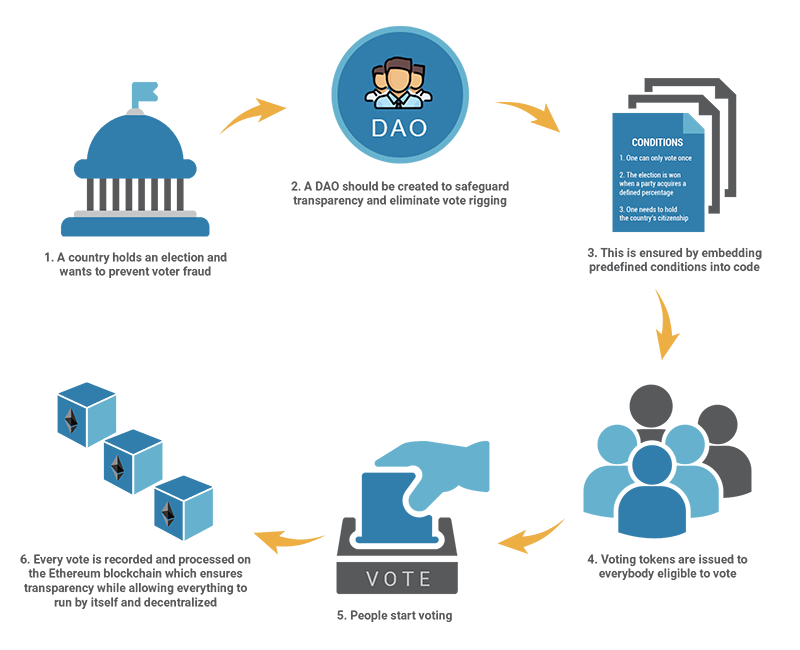 Ethereum DAO Development and Implementation | skalex.io
