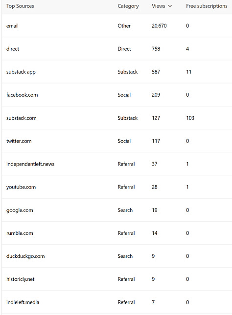 IndieMediaToday Analytics Since Substack Notes Launched April 8 - May 3, 2023