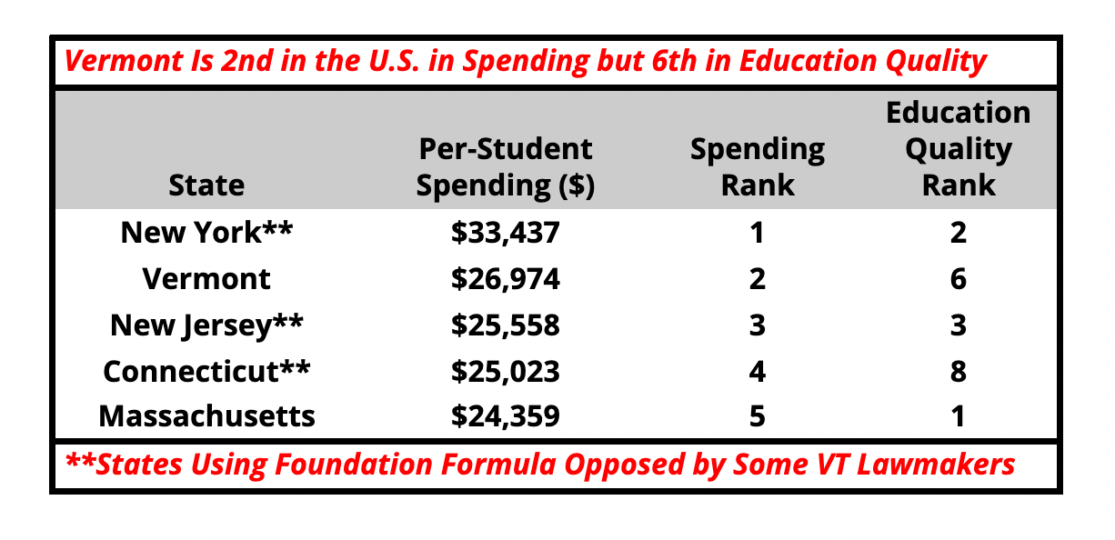 Vermont's Current Education System Overspends While Underperforming
