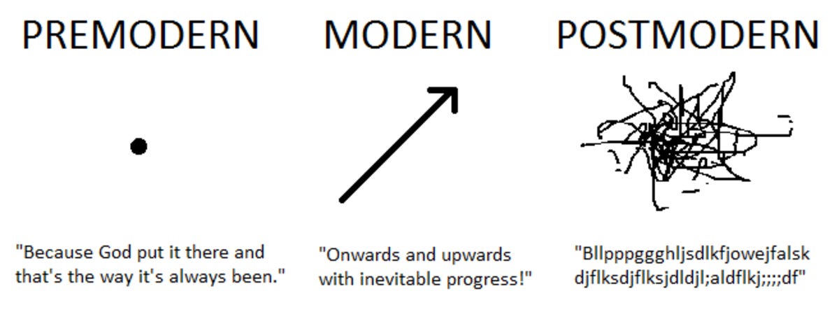 A humorous representation of the progression from premodern to postmodern