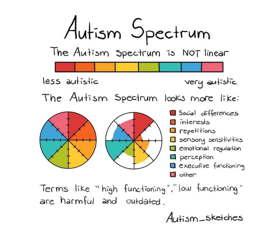 Infographic by ‘Autism_sketches’ titled ‘Autism Spectrum’. Text reads, ‘The Autism Spectrum is NOT linear’, with a linear scale ranging from ‘less autistic’ to ‘very autistic’ underneath. Text reads, ‘The Autism Spectrum looks more like:’ with a pie chart consisting of 8 segments labelled ‘social differences’, ‘interests’, ‘repetitions’, ‘sensory sensitivities’, ‘emotional regulation’, ‘perception’, ‘executive functioning’ and ‘other’. An example of an individualised pie chart is shown, with each segment filled to different extents to illustrate how applicable each ‘autistic trait’ is to that specific individual (for example, this person’s ‘social differences’ segment is fully filled, indicating that they have many social differences compared to neurotypicals, while their ‘repetitions’ segment is only filled a little, indicating that they don’t stim much or engage in other repetitive activities). Text reads, ‘Terms like “high functioning”, “low functioning” are harmful and outdated.’