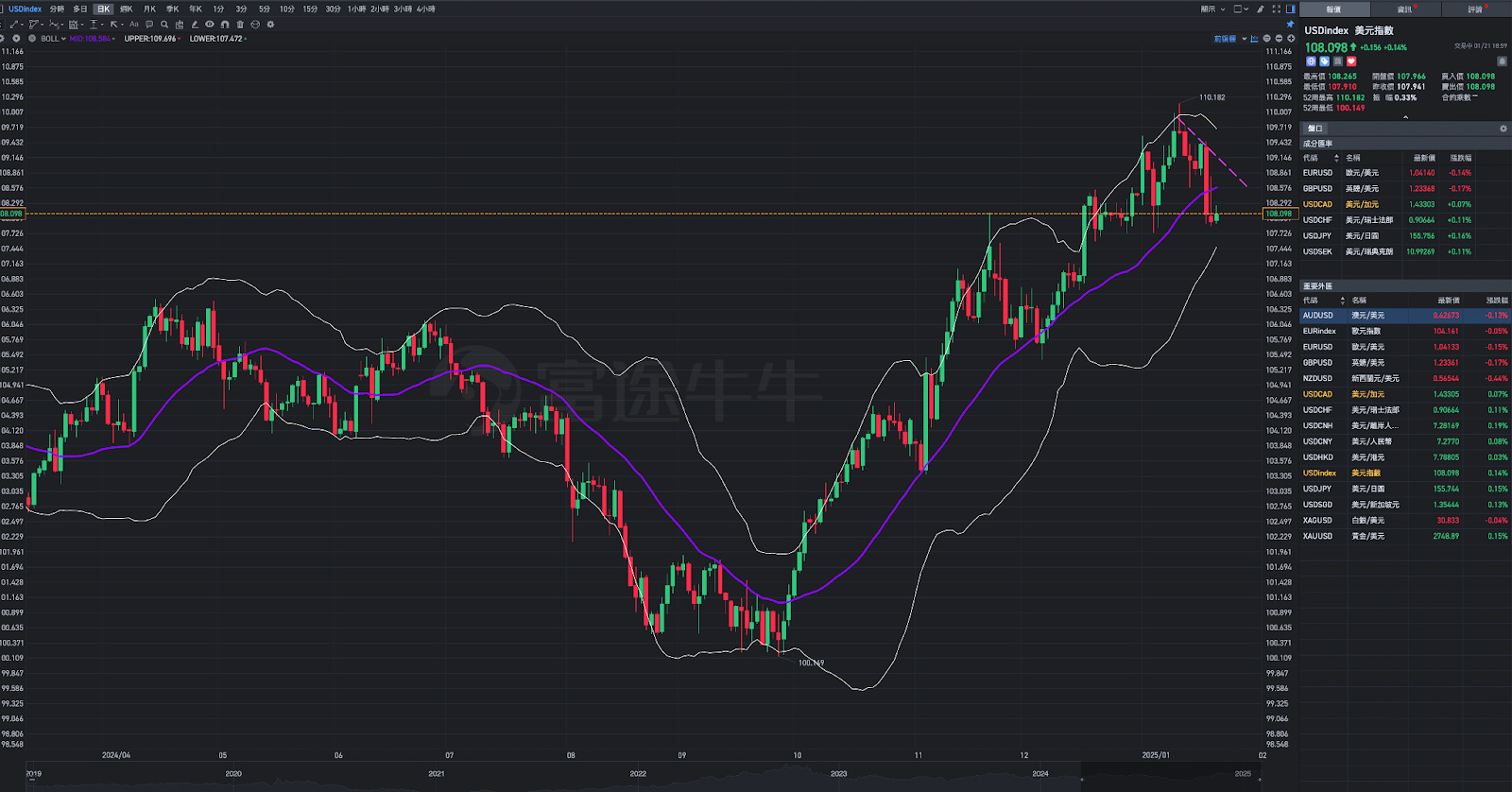 DIA和SPY已經扭轉趨勢，觀察QQQ與IWM本週的突破是主要焦點- MimiVsJames美股即時策略分享