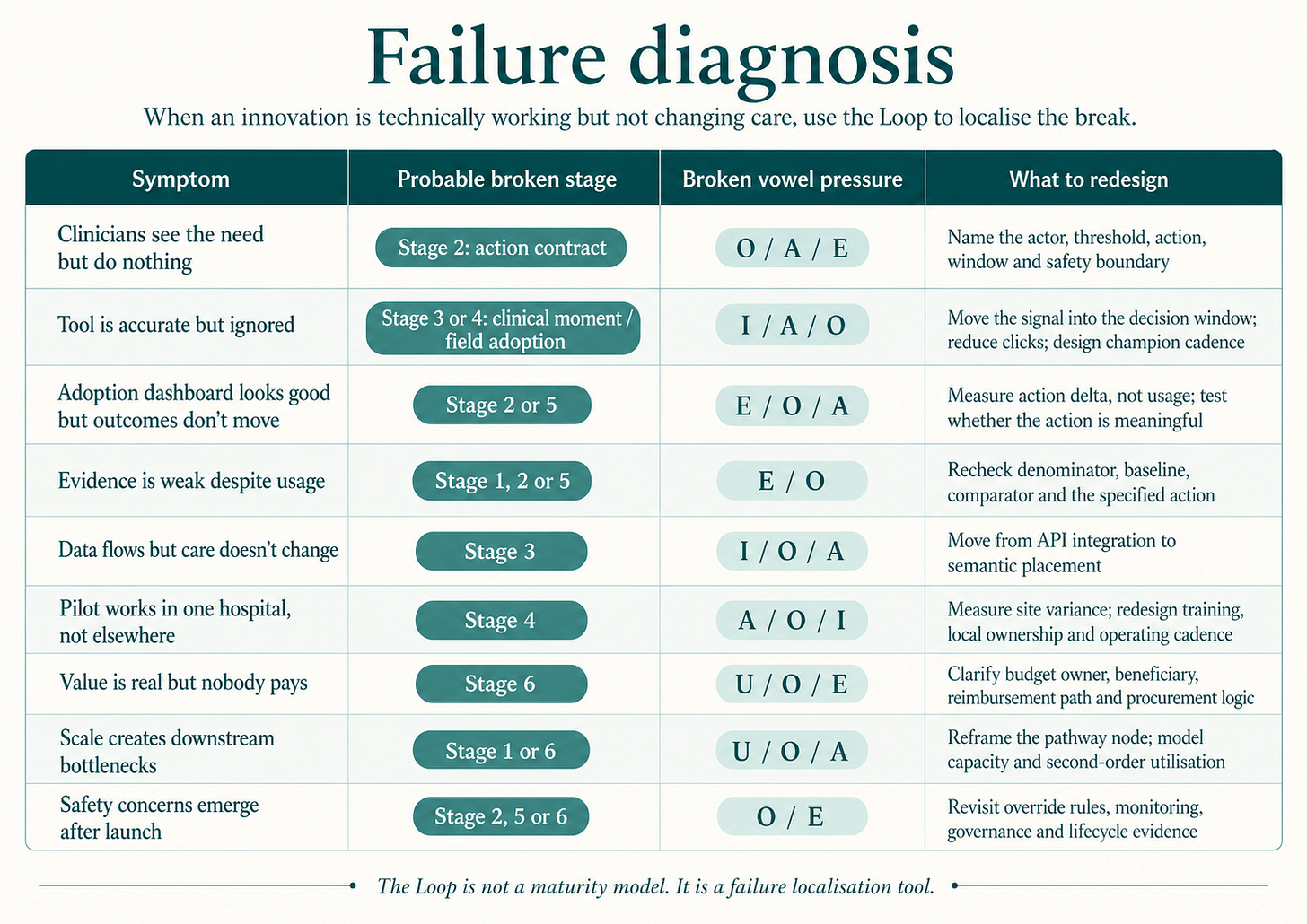Failure diagnosis table