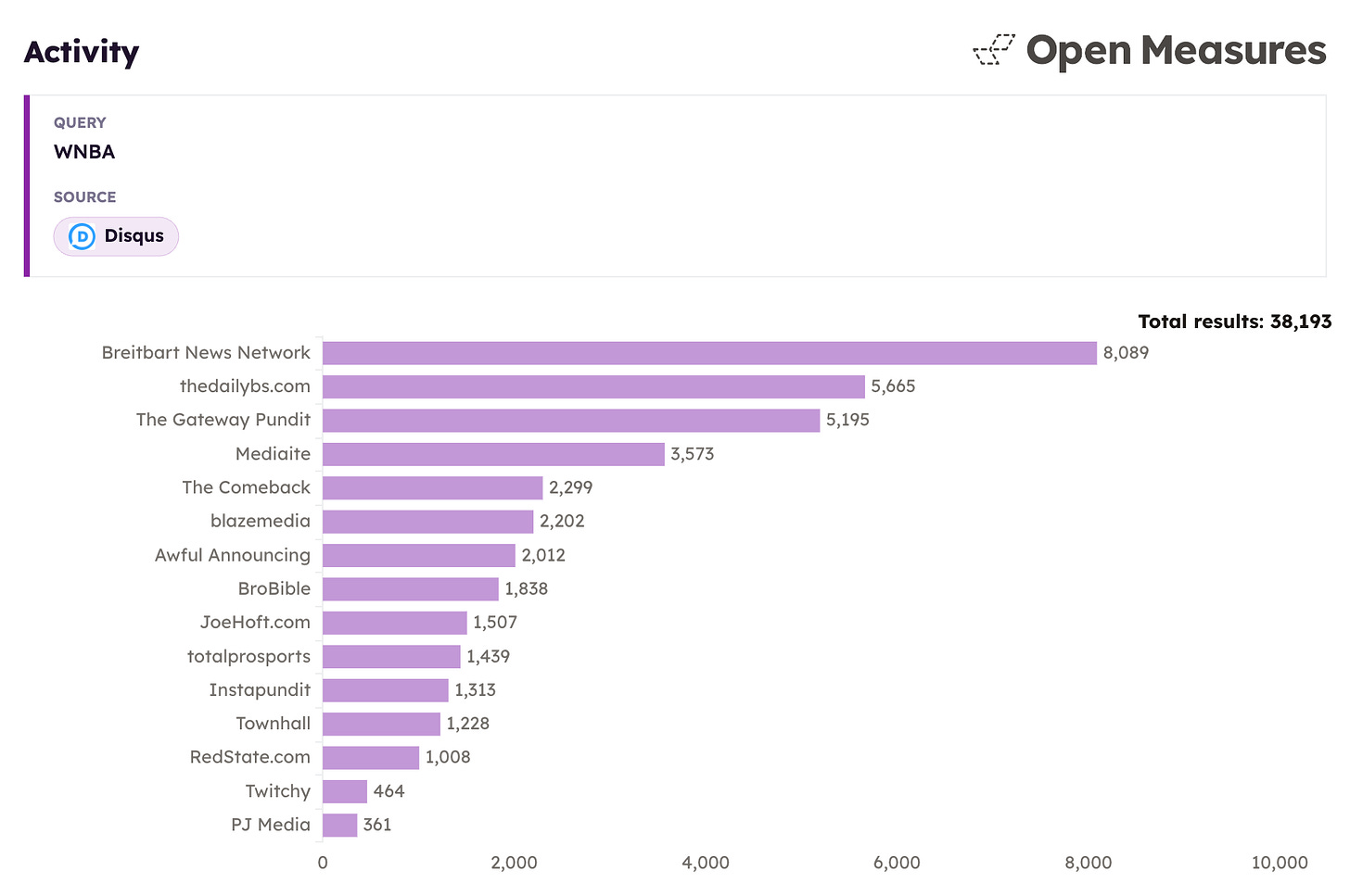 An Activity chart shows the 15 Disqus-enabled online publishers where the highest number of comments mentioning the WNBA appeared between May 24 and Aug. 24, 2026. Ten of the 15 sites were hyperpartisan political news blogs, including Breitbart News, The Gateway Pundit, Blaze Media, and others. An Activity chart shows the 15 Disqus-enabled online publishers where the highest number of comments mentioning the WNBA appeared between May 24 and Aug. 24, 2026. Ten of the 15 sites were hyperpartisan political news blogs, including Breitbart News, The Gateway Pundit, Blaze Media, and others.