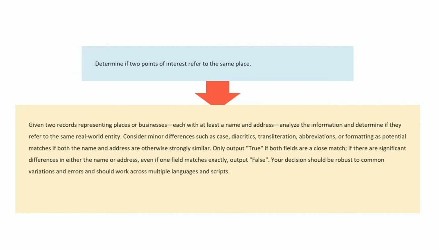 Determine if two points of interest refer to the same place. Arrow to optimized prompt: Given two records representing places or businesses-each with at least a name and address-analyze the information and determine if they refer to the same real-world entity. Consider minor differences such as case, diacritics, transliteration, abbreviations, or formatting as potential matches if both the name and address are otherwise strongly similar. Only output "True" if both fields are a close match; if there are significant differences in either the name or address, even if one field matches exactly, output "False". Your decision should be robust to common variations and errors and should work across multiple languages and scripts.
