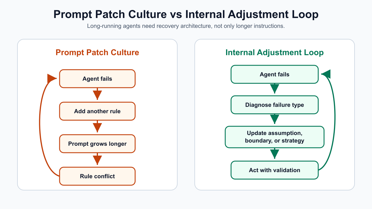 Why Prompts Are Not Enough for Long-Running AI Agents