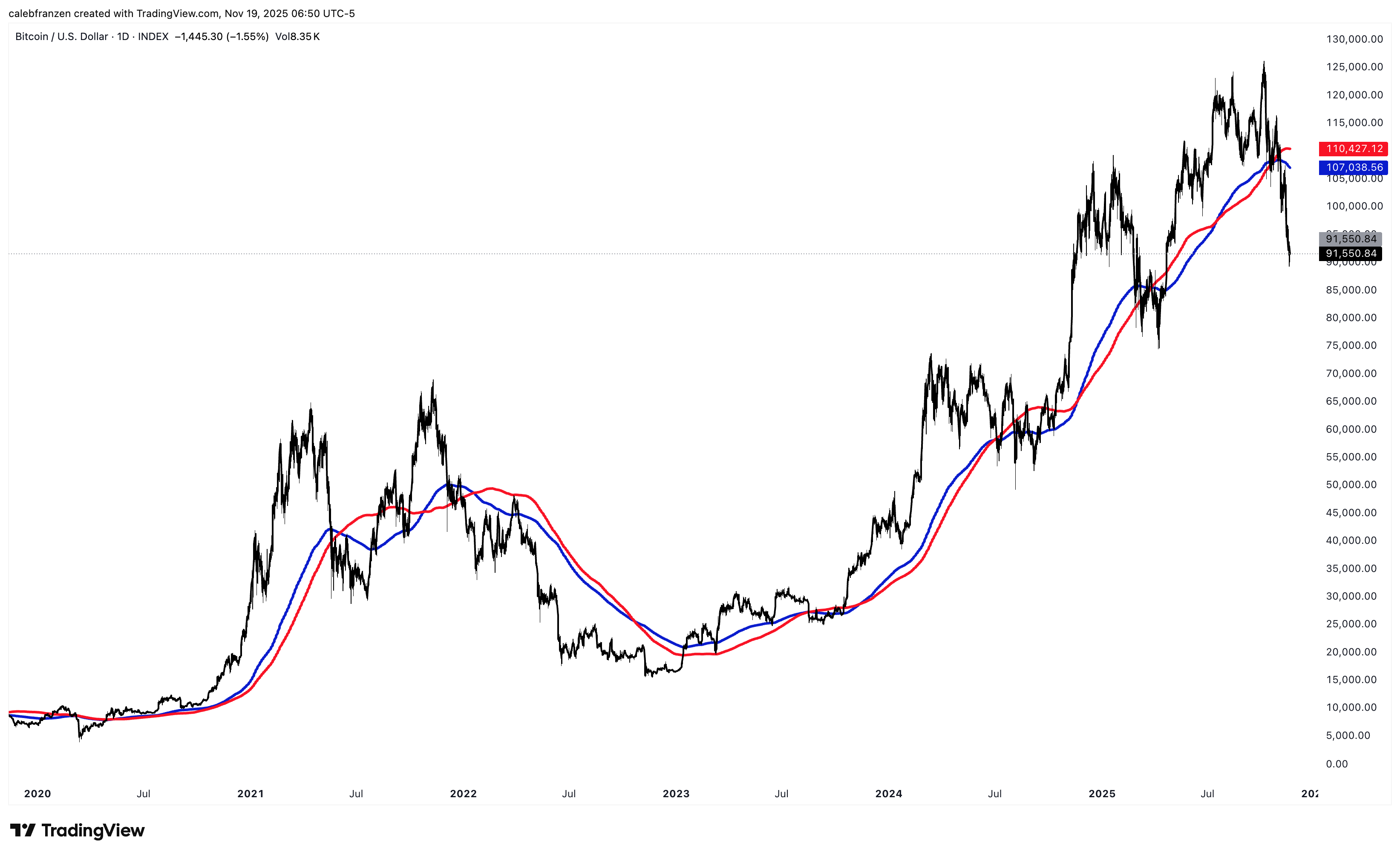 The Bear Market Playbook - by Caleb Franzen